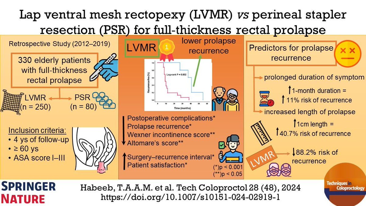 **TCOL Alert!** Editor's Pick of the Month: Full-thickness rectal prolapse -- has laparoscopic ventral rectopexy become the #1 procedure of choice? Check out the comparison to perineal stapler resection, by TAAM Habeeb, et al. -- Congratulations, authors!