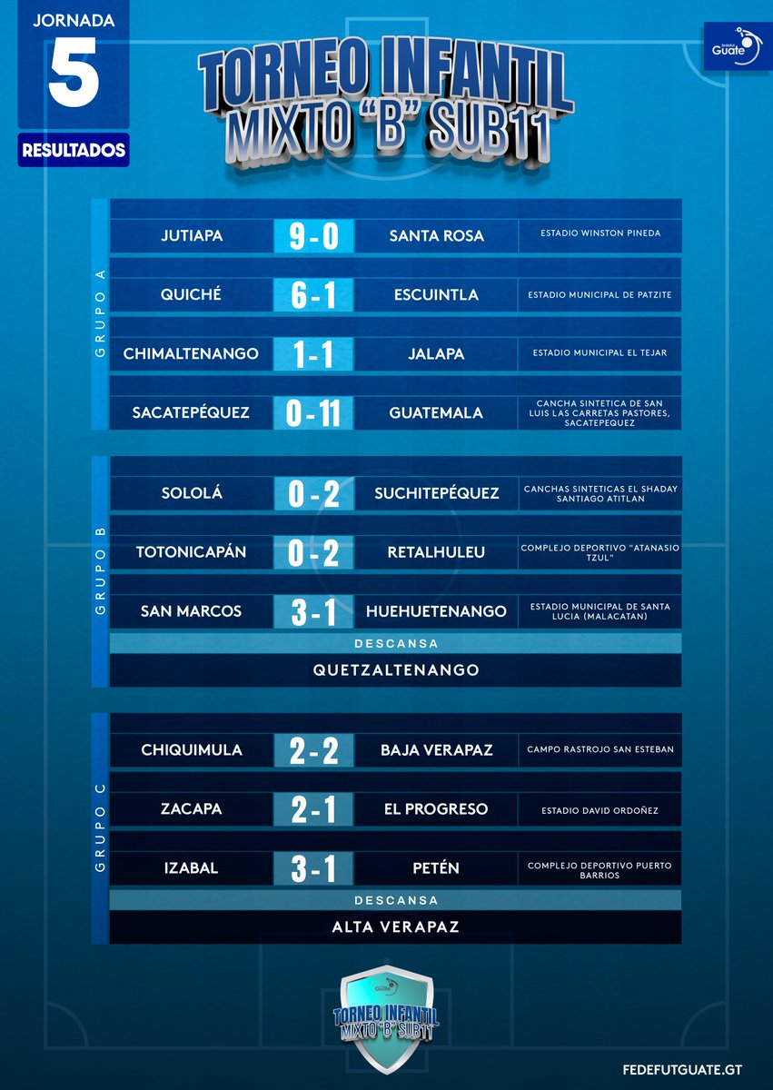 📅 ᴇsᴛᴀᴅɪ́sᴛɪᴄᴀs | JORNADA 5 ⚽️ Torneo Infantil Mixto 'B' Sub11 🗒️ fedefutguate.gt/2024/05/02/tor… #FedeTIF #VamosGuate