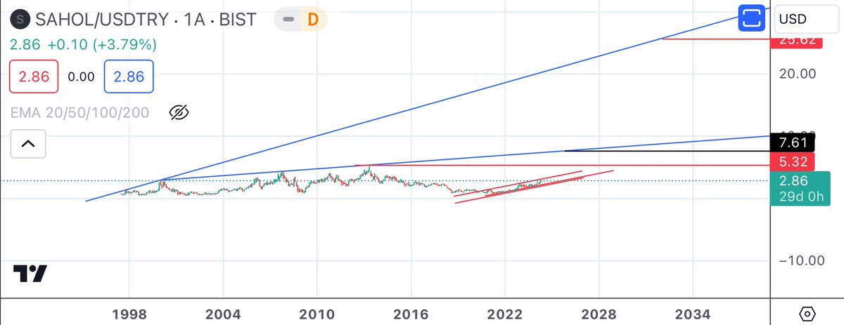 #sahol bu hisse çok ama çok ama çok ucuz. 37 yıldır dolar bazlı yatay giden bir hisse. 20-25 dolar olduğunda vay be dersiniz.