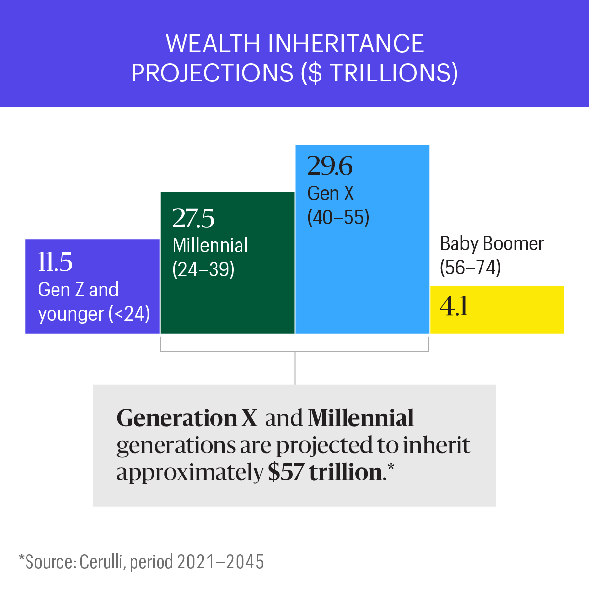 Over the next 3 decades, Millennials and Gen X are projected to inherit approximately $57 trillion. Are you prepared for this opportunity? allsprg.co/3Qlz65P #Remi #DirectIndexing #GreatWealthTransfer #MegaTrends #FinancialAdvisors