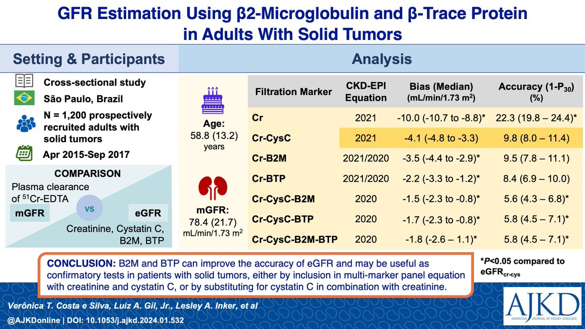 GFR Estimation Using β2-Microglobulin and β-Trace Protein in Adults With Solid Tumors: A Prospective Cross-Sectional Study bit.ly/3UgoRA @LAInker @CostalongaEC @GilbertodeCas13 @dr_luizgiljr @Htighiouart @ASLtufts @FMUSPoficial @TuftsMCKidney #VisualAbstract