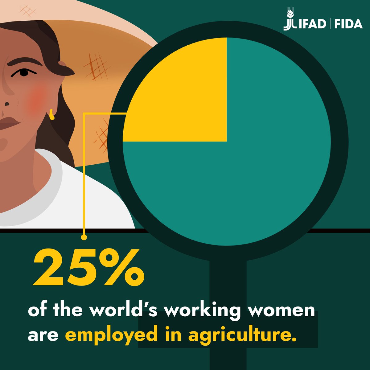 #RuralWomen power the world’s agriculture. It’s time to break down the barriers that hold them back.