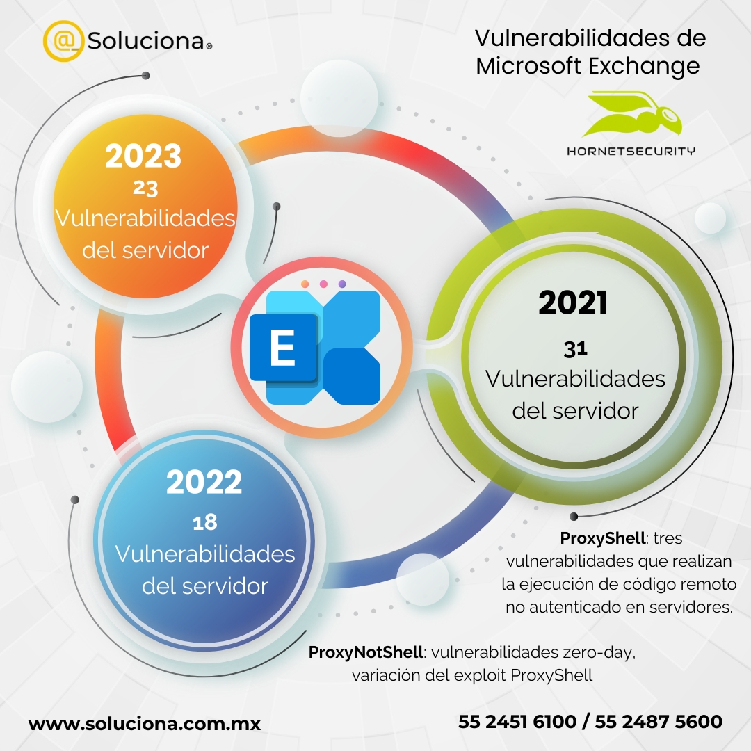 ¡Atención! Microsoft Exchange enfrenta graves vulnerabilidades esta y más información en el Cyber Security Report 2024 de <a href="/Hornetsecurity/">Hornetsecurity</a>

#seguridadinformática #microsoft365 #vulnerabilidaddedatos #ciberseguridad #pymes #tecnología #news #ecommerce #seguridaddigital