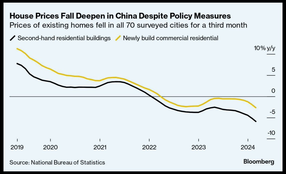 House prices fall deepen in China despite policy measures - #globaleconomy #realestate #investing @technicitymag @gvalan @DrFerdowsi @junjudapi @enricomolinari @avrohomg @kuriharan @fogle_shane @JolaBurnett @techpearce2 @drhiot @JohnMaynardCPA @mary_gambara @stanleychen0402