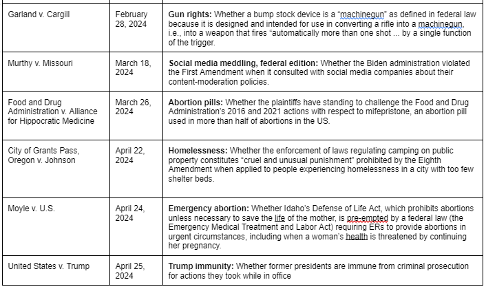 SCOTUS has 40-45 rulings (depending on how you count consolidated cases &c) to issue before the end of June. Of those we have at least a dozen big, consequential decisions ahead. Here's my summary of those 12. Next opinion day: Thursday, May 9.