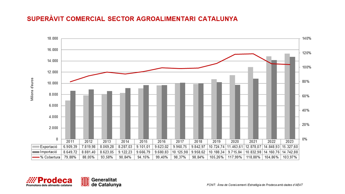 📈El 2023 Catalunya va continuar amb superàvit comercial agroalimentari 🏅El vam aconseguir per primera vegada el 2019 🌏Tenim en una taxa de cobertura del 103,97% perquè exportem més (15.327,60 M€) del que importem (14.742,88 M€). #dadesProdeca #CatalanFood