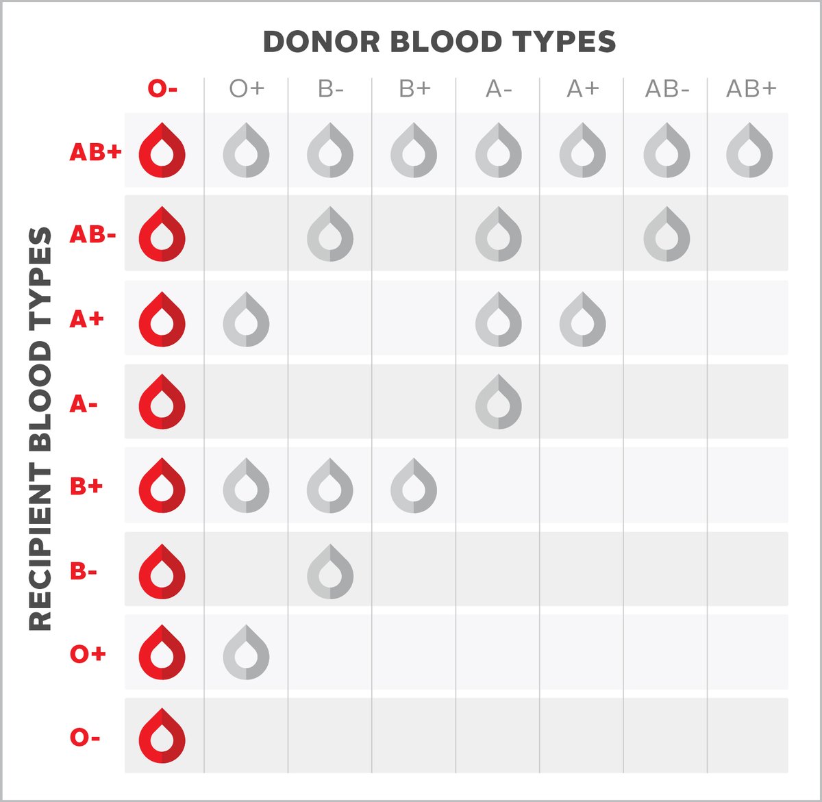 Only 7% of Canadians share this blood type — a small percentage with a huge impact 🤯 Do you have O-negative blood? Your community needs you. Book your blood donation today at ow.ly/B77U50Ru2Pc