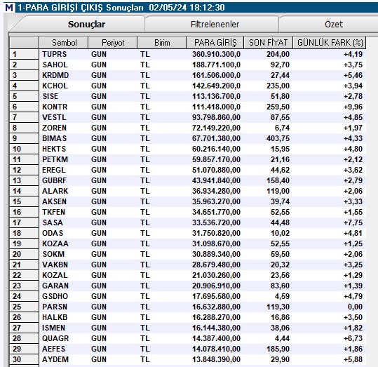 BIST100 Endeksi, günü %1,62 yükseliş  ile 10.208,65  seviyesinden kapattı.

Günün özetini ekledim.

Yarında pozitif seyrin devamını bekliyorum.

#borsaistanbul #bist100 #borsa #xu100 #bist #bist30 #endeks #analiz #hisseyorum #hissesenedi #hisse #xu030 #teknikanaliz #hissehaber…