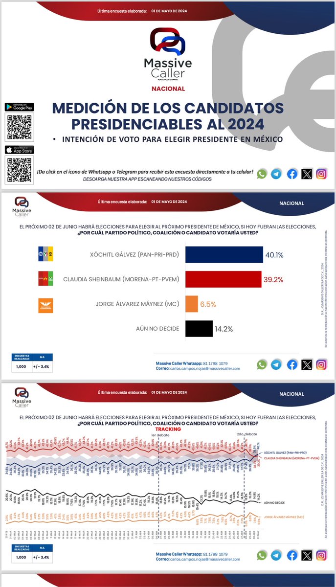 ¡Vamos, @XochitlGalvez! La encuesta de hoy de @MassiveCaller