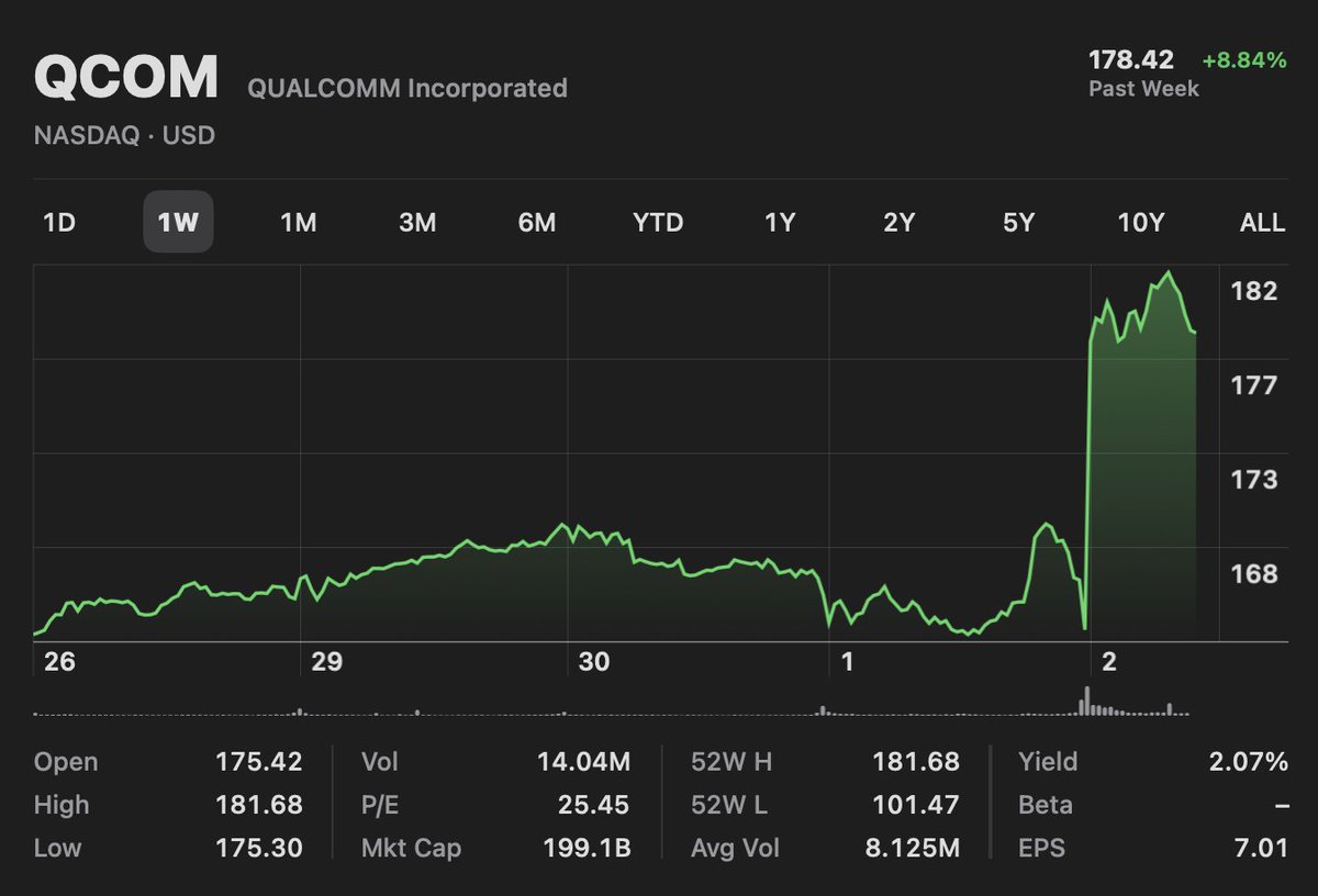 $QCOM finally getting some AI lift.