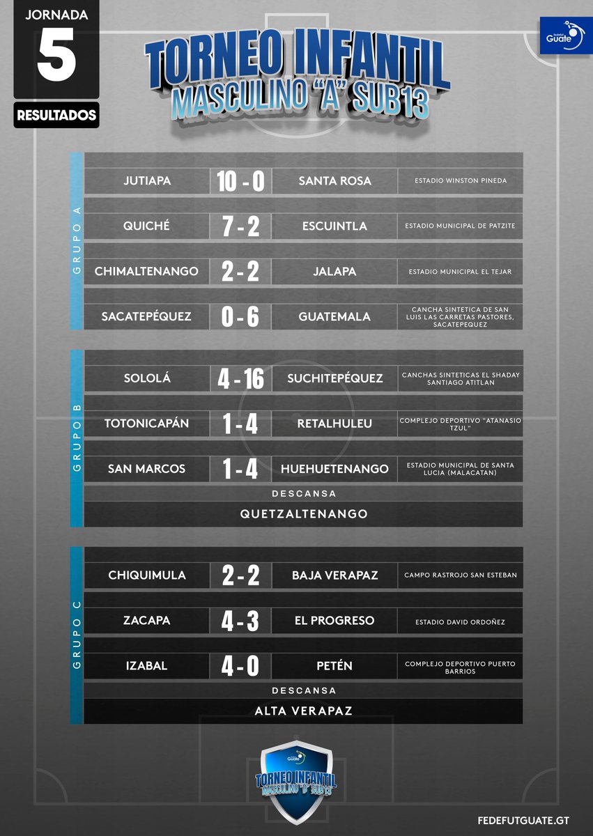 📅 ᴇsᴛᴀᴅɪ́sᴛɪᴄᴀs | JORNADA 5 ⚽️ Torneo Infantil Masculino 'A' Sub13 🗒️ fedefutguate.gt/2024/05/02/tor… #FedeTIF #VamosGuate