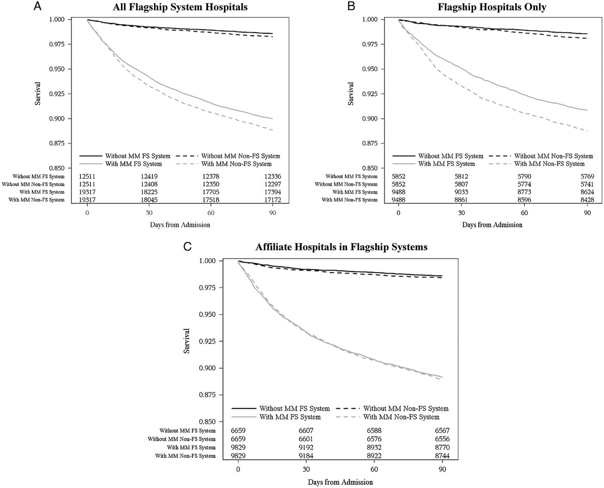 Does being part of a flagship network make a difference? A new @AnnalsofSurgery study reveals the impact of hospital affiliation with a flagship hospital system on surgical outcomes. Read more: ow.ly/UA1Y50RuSww #HealthcareResearch #SurgicalOutcomes #HospitalAffiliation