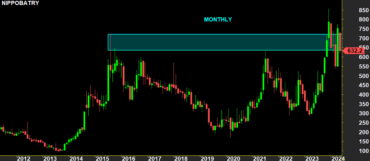 Trendy_Charts's tweet photo. 🚨🚨🚨Multi Year Breakout Done

#NIPPOBATRY

🟢9 Years Range Breakout
🟢Strong Demand Zone @600
🟢Bull Trend Intact Till 550 WCB

#BreakoutStock #Multibagger #Investing #Trading
@nakulvibhor
@Rishikesh_ADX
@kuttrapali26
@KommawarSwapnil
@chartfuture_
@sunilgurjar01 https://t.co/aSXCTOJKVs