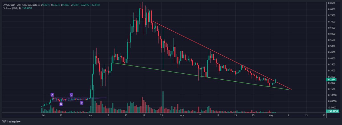 $AXGT Breaking out of a multi-month pattern.🧬

The Bunsen burner has been lit🔥 Ready for take-off.

@AxonDAO AMA tonight tune in. 

#DeSci
