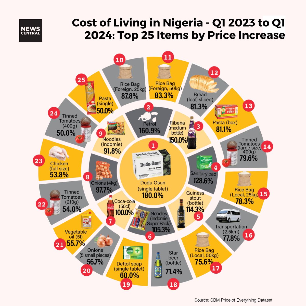 The latest @sbmintelligence report reveals a significant increase in the prices of basic necessities, in #Nigeria – a threat to businesses and livelihoods. Bread is up 81%, and soap is up over 150%. How are Nigerians coping? Read more 👉🏿newscentral.africa/nigerias-spira…