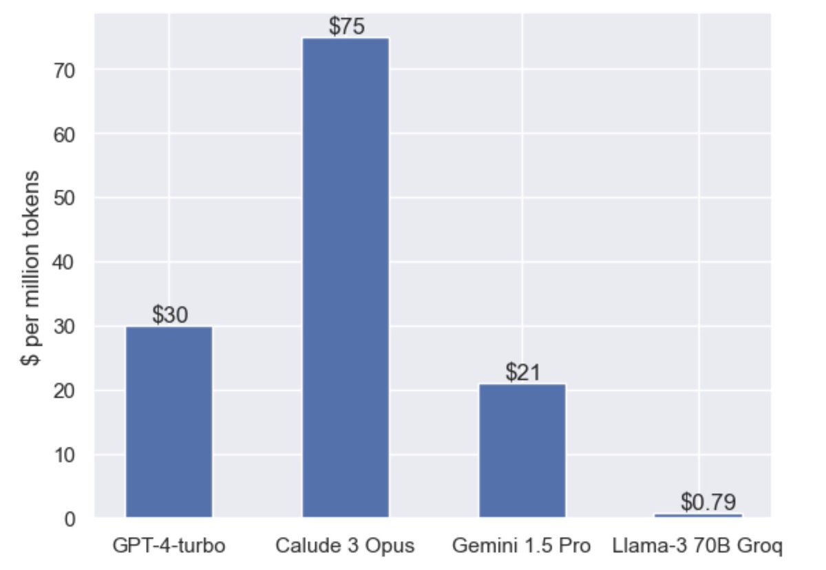 This is an important chart for LLMs. $/token for high quality LLMs will probably need to fall rapidly. @GroqInc leading the way.