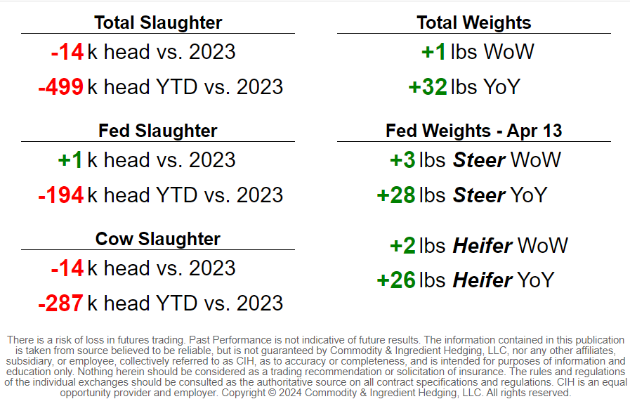 CIHedging's tweet photo. Actual Cattle Slaughter Update (Week of Apr 27)
Total Cattle Slaughter ➡️ 613k
Fed Slaughter ➡️ 491k
Cow Slaughter ➡️ 112k
#cattle #cattleslaughter https://t.co/K92hJVINIP