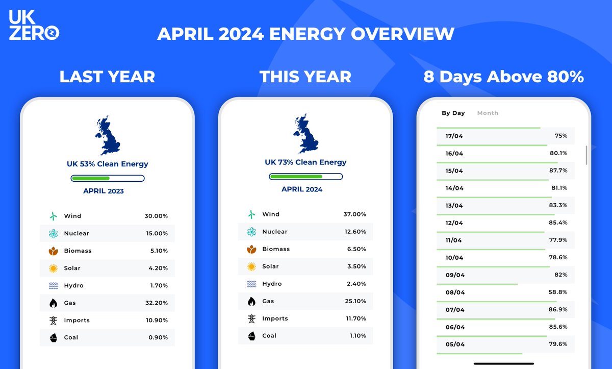 April 2024 Energy Overview - 8 Days at over 80% Clean Energy! The UK's Cleanest month on record!

April 2024 - 75% Clean
April Last Year - 53% Clean

#Energytwitter #Cleanenergy #RenewableEnergy #innovationzero