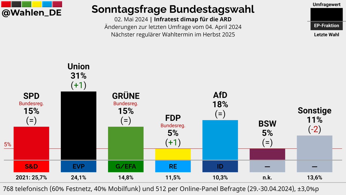 BUNDESTAGSWAHL | Sonntagfrage Infratest dimap/ARD Union: 31% (+1) AfD: 18% SPD: 15% GRÜNE: 15% FDP: 5% (+1) BSW: 5% Sonstige: 11% (-2) Änderungen zur letzten Umfrage vom 04. April 2024 Verlauf: whln.eu/UmfragenDeutsc… #btw #btw25