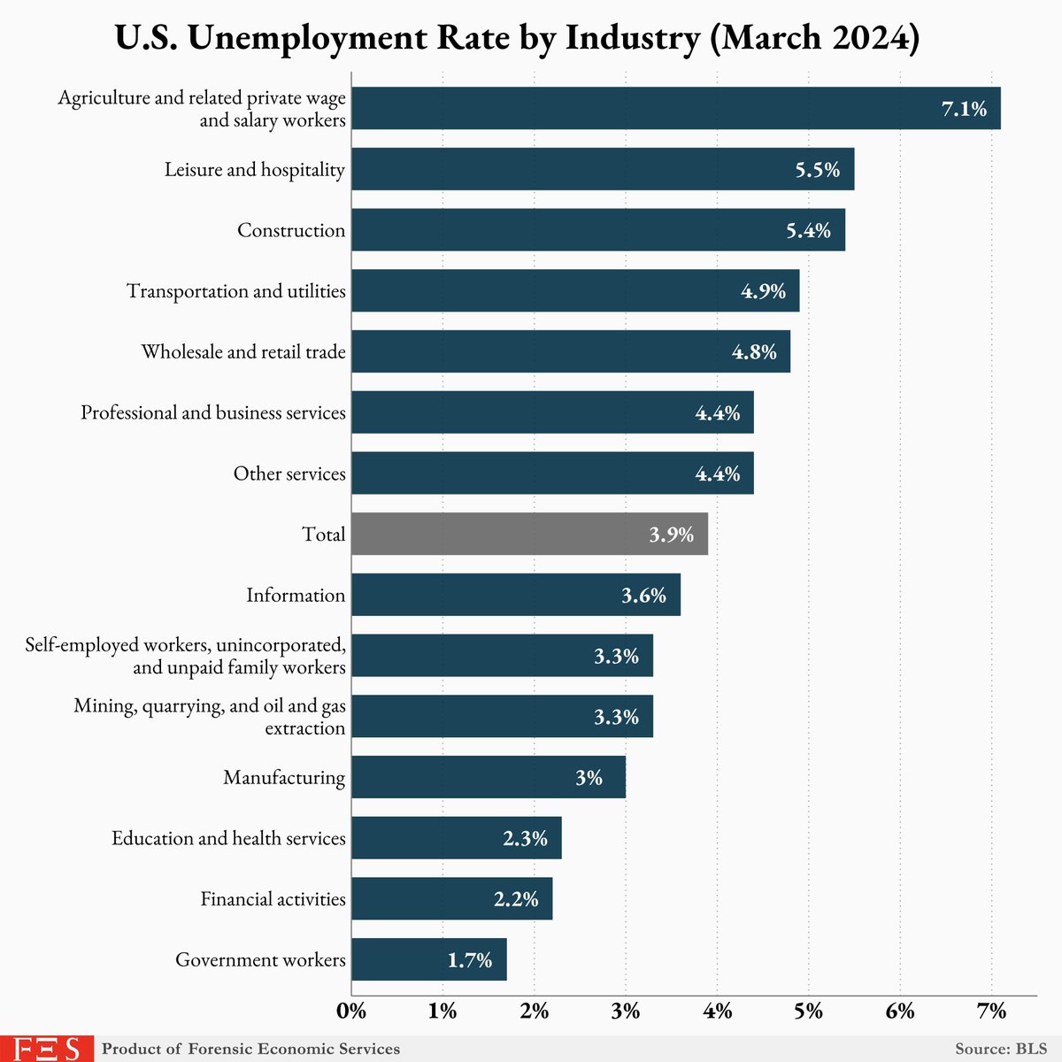 US Unemployment Rates By Industry In One Brutal Chart Agriculture workers have over three-times the unemployment rate of education and healthcare workers. #FutureOfWork via @Digg buff.ly/3UEcIHc