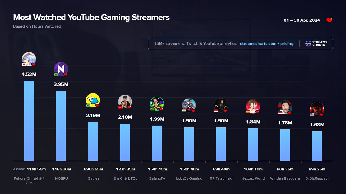 ❤ TOP #YTGaming streamers in April 2024

1️⃣ @usadapekora 
2️⃣ @nobru
3️⃣ @Gaules 
4️⃣ Em Chè 
5️⃣ @baianolol1 
6️⃣ @lolzzzgamingyt 
7️⃣ R7 Tatsumaki
8️⃣ @NexxuzHD 
9️⃣ @WBasudara 
🔟 @DrDisrespect
 
Full @YouTubeGaming April breakdown
➡ streamscharts.com/news/youtube-g…