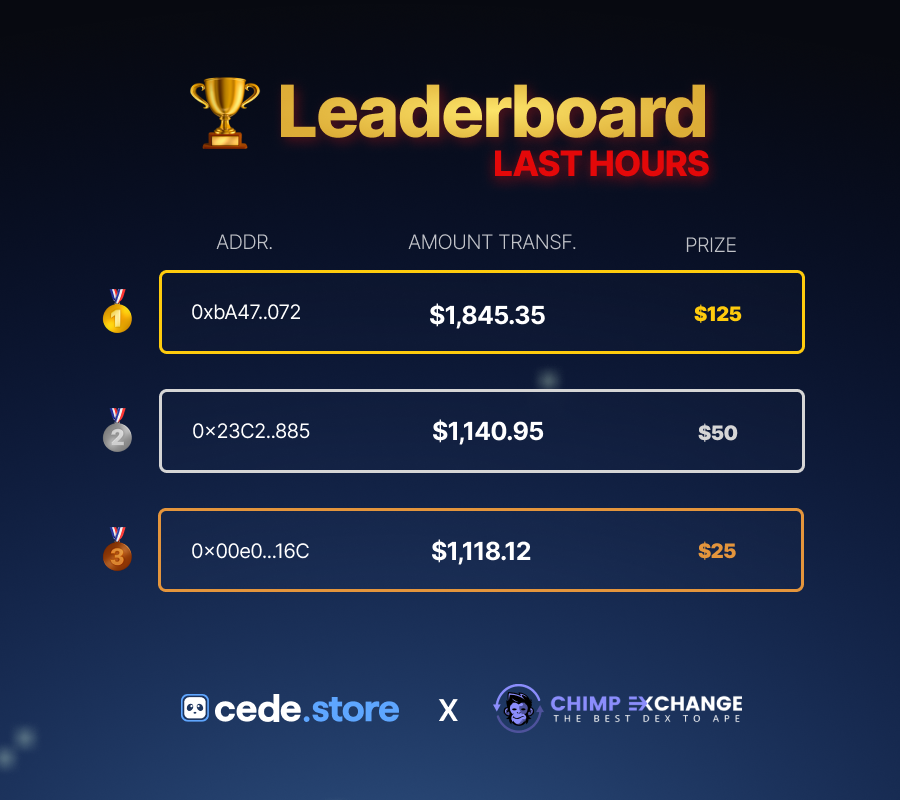 Last few hours remain to participate in the CEX On-ramp Campaign! 🔥 We've the top 3 users battling for the #1 spot. Winners will be declared soon! 🏆 Hurry Up 🚀