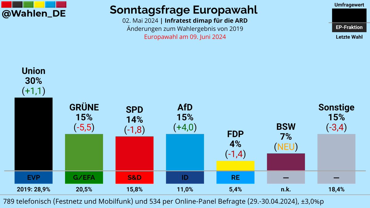 EUROPAWAHL | Sonntagsfrage Infratest dimap/ARD Union: 30% (+1,1) GRÜNE: 15% (-5,5) AfD: 15% (+4,0) SPD: 14% (-1,8) BSW: 7% (NEU) FDP: 4% (-1,4) Sonstige: 15% (-3,4) Änderungen zum Wahlergebnis von 2019 Verlauf: whln.eu/EuropawahlDeut… #EUWahl #EP2024