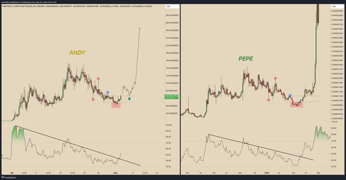 $Andy (@andycoinonerc) is ONCE AGAIN showing similar PA to previous $Pepe PA. This is my chart, but I can't take credit for finding the set up. My friend @lil_louieT found it yesterday & it's starting to play out right now. @lil_louieT is criminally under-followed. FOLLOW HIM!