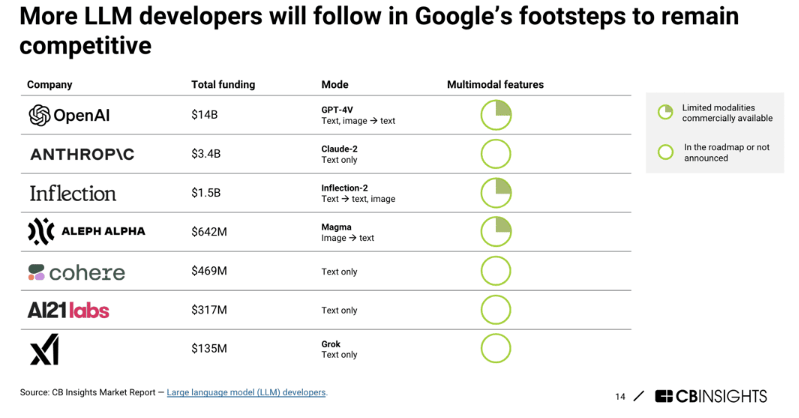 #LLM developers are turning to general multimodal strides, as Google did #DigitalTransformation #MachineLearning #BigData #ArtificialIntelligence #cybersecurity #Analytics #Industry40 #AI #IIoT #DataScience #IoT