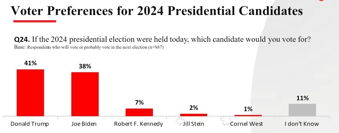 🇺🇲 NATIONAL POLL: @leger36 🟥 Trump 41% 🟦 Biden 38% 🟨 RFK Jr 7% 🟩 Stein 2% 🟨 West 1% — 🟥 Trump 43% 🟦 Biden 42% 🟪 Other 9% — 538: #79 (2.0/3.0) | 887 LV | 4/26-28 scribd.com/presentation/7…