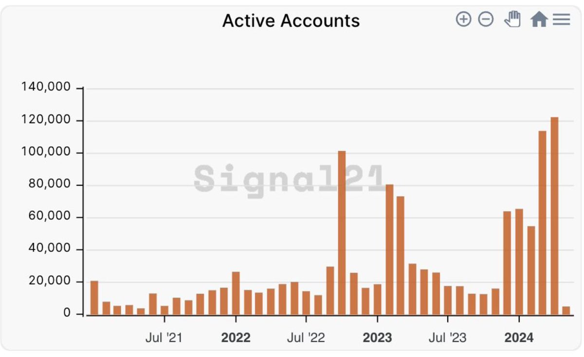 Leading #Bitcoin L2 network Stacks sees all-time high active users as interest in Bitcoin DeFi grows within the crypto community.📈