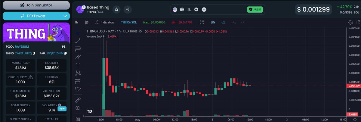 $THING Looks like we got a $SOL memecoin that's ready to take off. Sitting at $1.3m mcap Holding my entire bag since it launched.