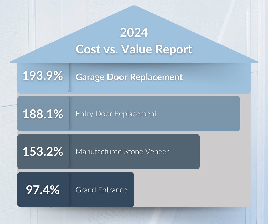 Don't underestimate the power of curb appeal! According to the latest Remodeling 2024 Cost vs. Value Report (costvsvalue.com) the top #ROI exterior project is a new garage door, offering an average 193.9% return on investment! Learn more: bit.ly/3Ug0sew