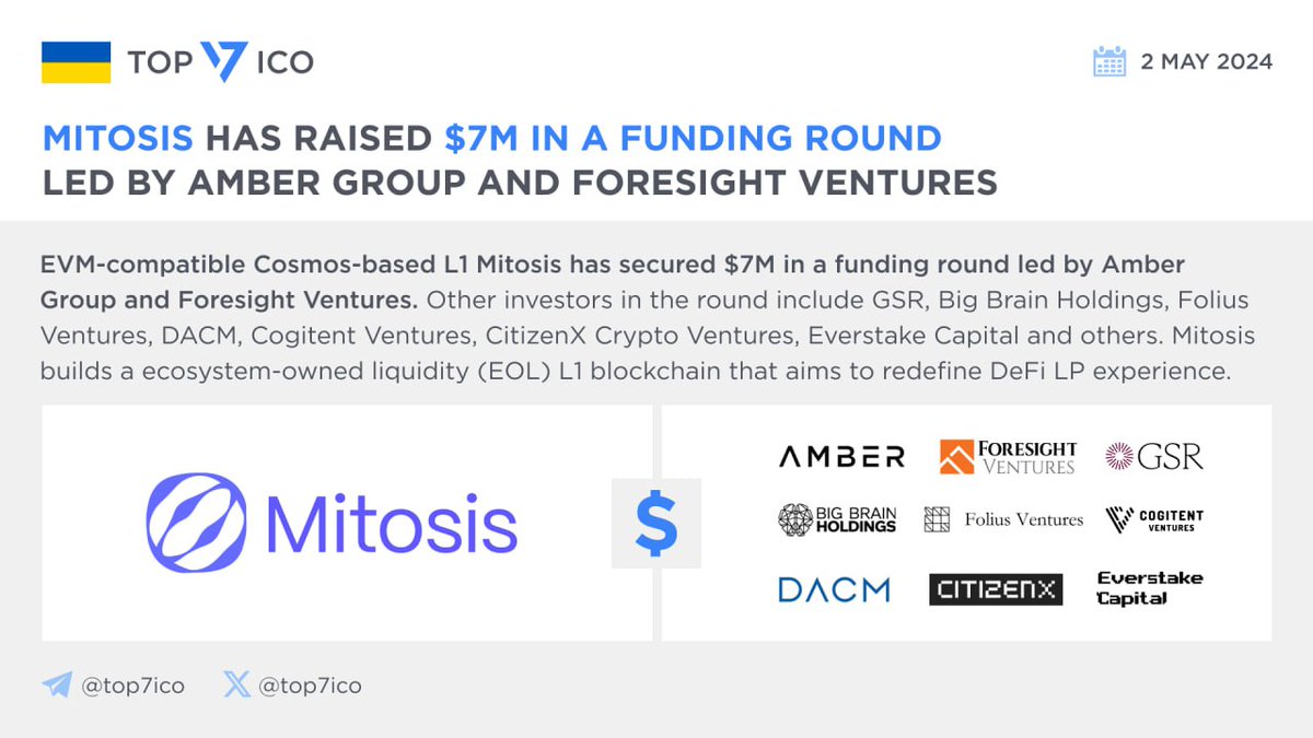 Mitosis has raised $7M in a funding round led by Amber Group and Foresight Ventures EVM-compatible @Cosmos-based L1 @MitosisOrg has secured $7M in a funding round led by @ambergroup_io and @ForesightVen. Other investors in the round include @GSR_io, @BigBrainVC, @FoliusVentures,…