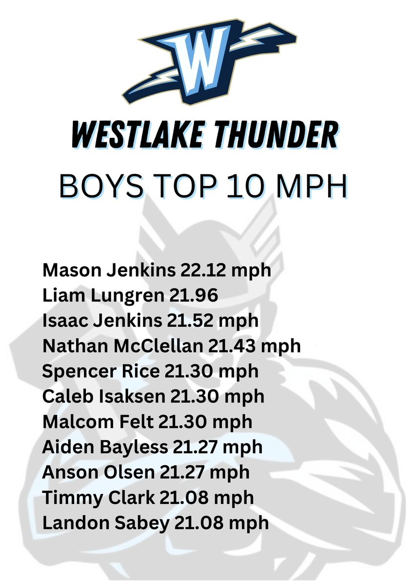 Recently started testing fly 10's with our track team...here is the top 10 so far...
#feedthecats #yeahbuddy
@pntrack