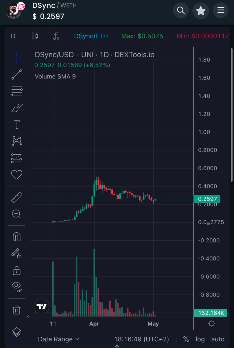 $DSYNC chart looks very good. Multi billions are coming. Just have patience.