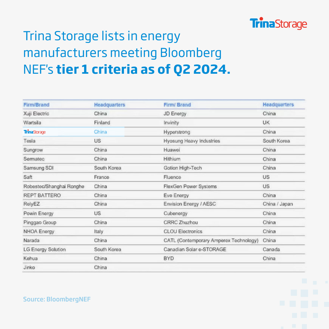 After being acknowledged as a Tier 1 energy storage manufacturer in Q1, #TrinaStorage has once again secured its position as a tier 1 battery maker and system integrator for Q2 of 2024, according to @BloombergNEF 🌍🏆!

#EnergyStorage #CleanEnergy #Bankability #BNEF