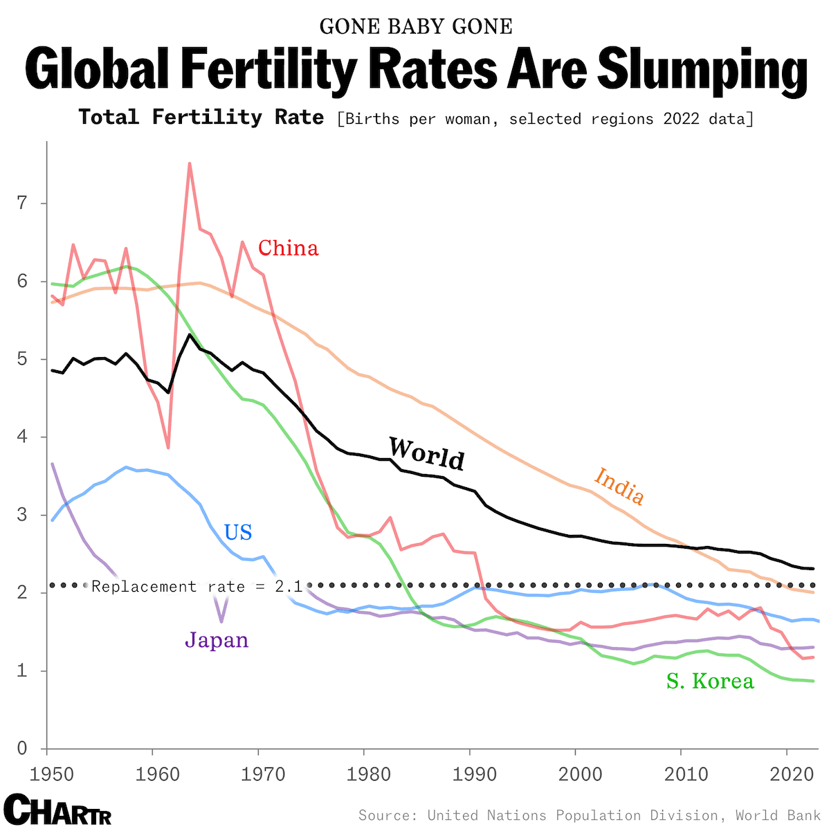 India is below replacement rate too? I hadn't realized that.