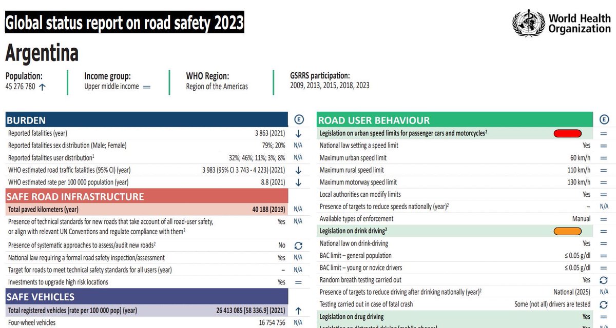 Individual country profiles from the Global Status Report on #RoadSafety 2023 now available online. See where your country stands in terms of burden, roads, vehicles, behaviours, #emergencycare and more: bit.ly/3GHJgZk #RethinkMobility