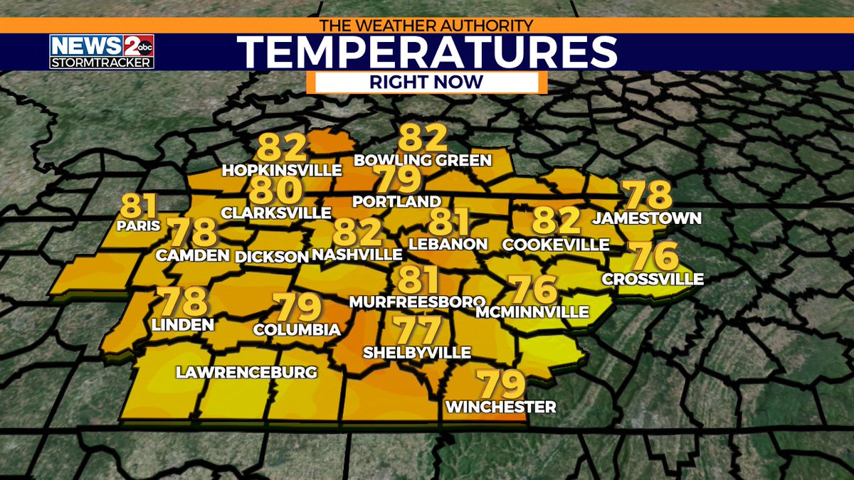 Warming up!! Sitting in the upper 70s and low 80s as we approach midday. wkrn.com/weather/foreca…