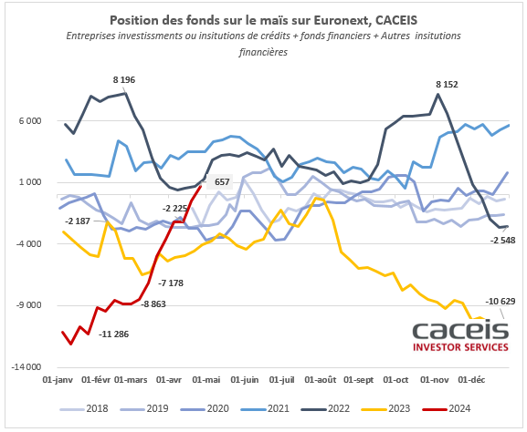 MD_fr_grains's tweet photo. #Euronext #MATIF - Première fois depuis le 11 aout 2023 que la position nette des fonds sur le #wheat est nette acheteuse📈 + 35 807 lots !! #wheat #matif #moneymanagers #blé https://t.co/gXLzu3weVT