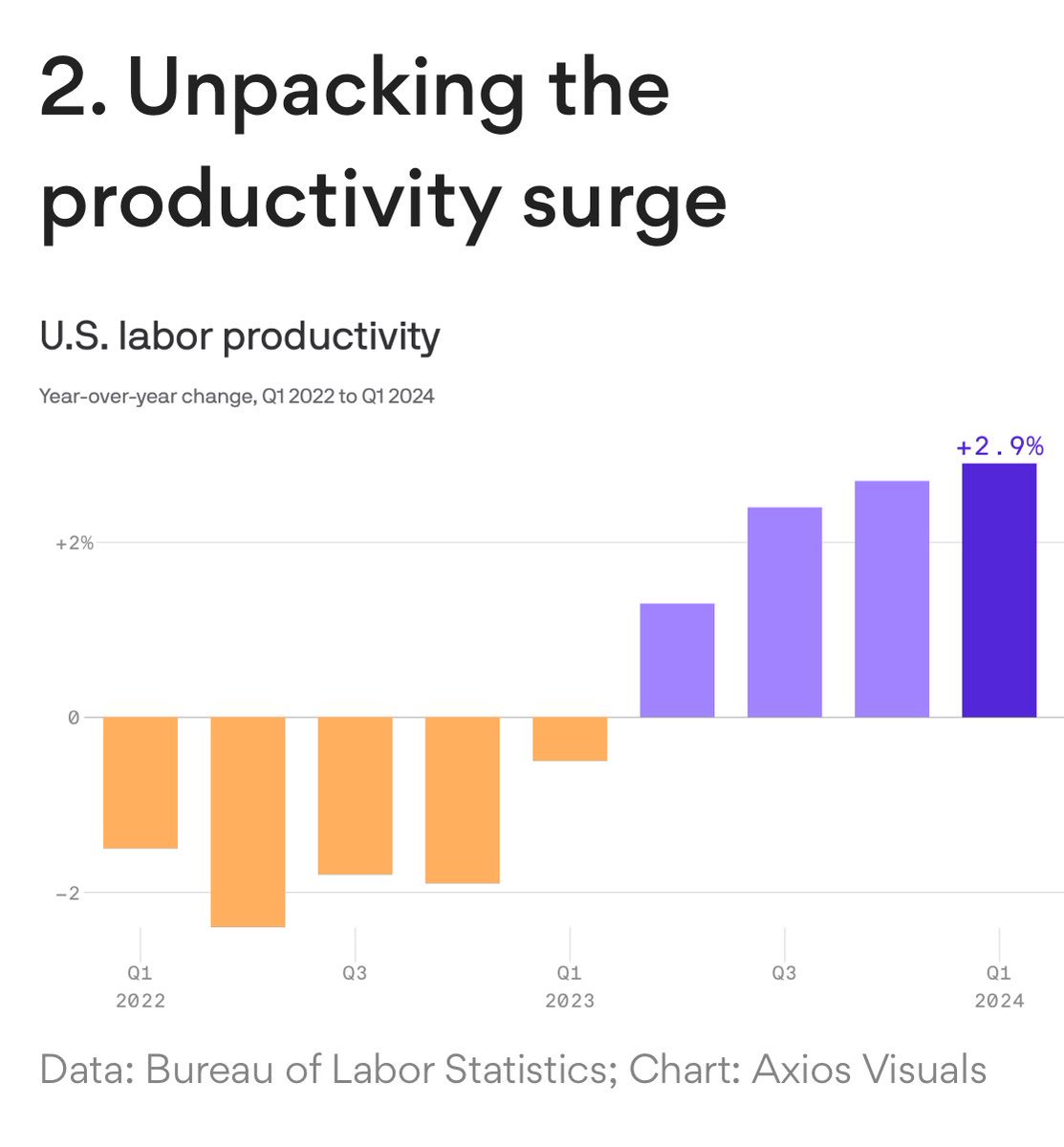 AXIOS: If US productivity growth can continue at this “elevated level, it would allow a golden mix of surging growth, rising real incomes and falling inflation.” 🇺🇸 @axios @Neil_Irwin #Roaring20s axios.com/newsletters/ax…