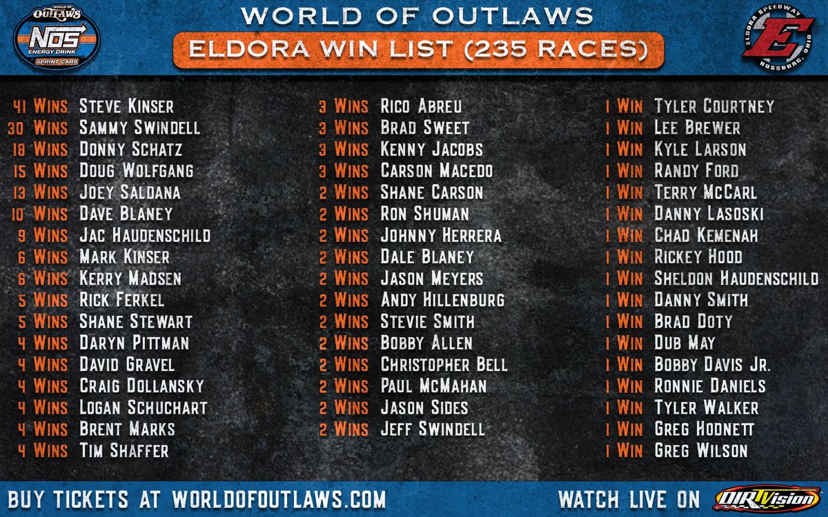 It’s The House that Earl Built. It’s The Big E. And it’s the most visited track in World of Outlaws @NosEnergyDrink Sprint Car history.

@EldoraSpeedway has hosted #WoOSprint 𝟮𝟯𝟱 times heading into this weekend’s #LetsRaceTwo (May 3-4)!

Take a look at the win list👇