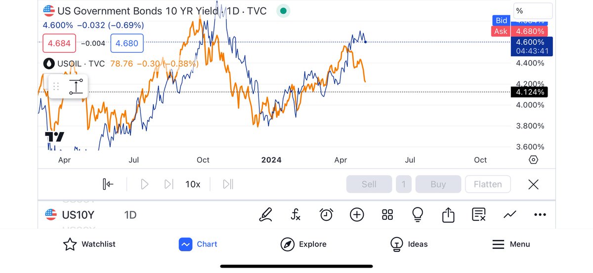 Crude Oil tells US10Y what to do