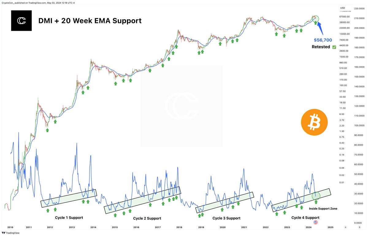#Bitcoin's most recent correction was much needed for price going forward.

Not only have we made a full retest of the 20-week EMA healthy support at $56,700, but we've also returned to indicator support zones like on the Directional Movement Index.

Most corrections that we see…