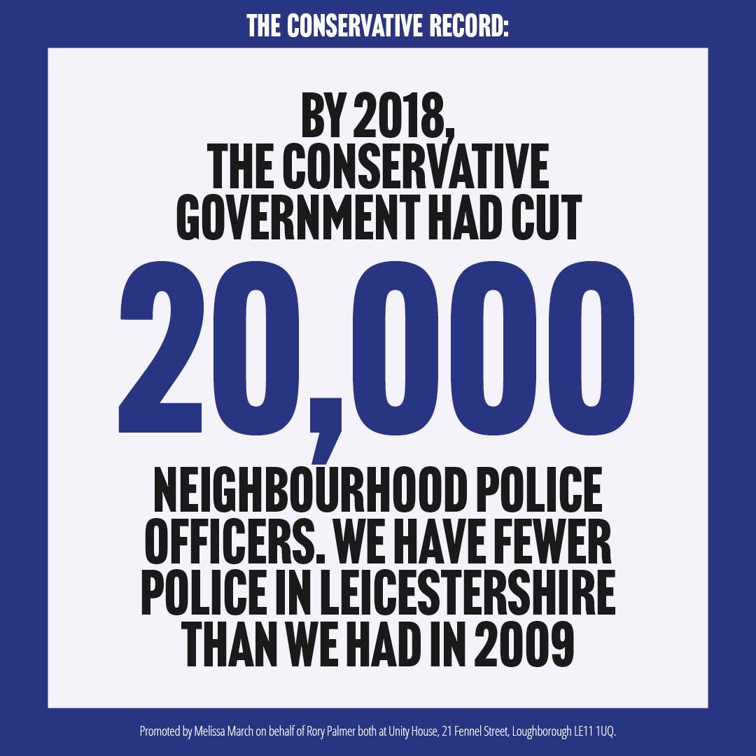 Leicestershire Police has fewer police officers today than in 2009 - that’s the Conservative record. Labour will put more police officers and PCSOs back on our streets to tackle crime and anti-social behaviour in our neighbourhoods. #VoteLabour