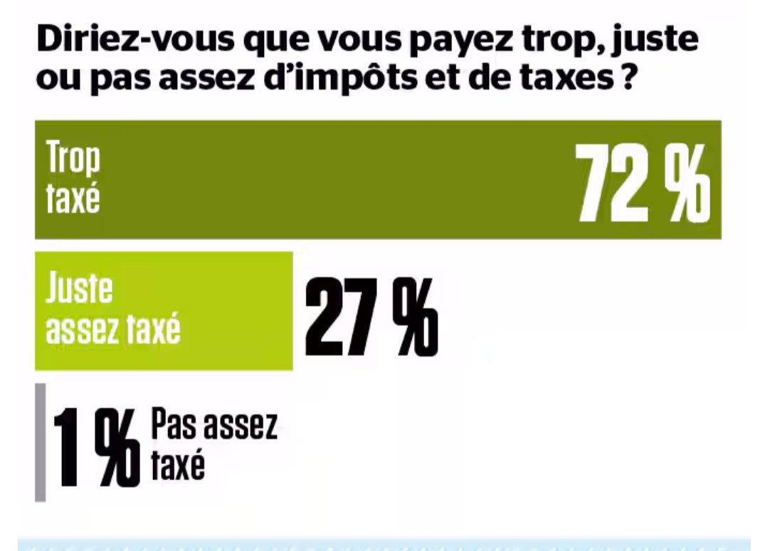 La vaste majorité des Québécois trouvent qu'ils paient trop d'impôt et qu'ils n'en n'ont pas pour leur argent. Êtes-vous surpris par ces chiffres?