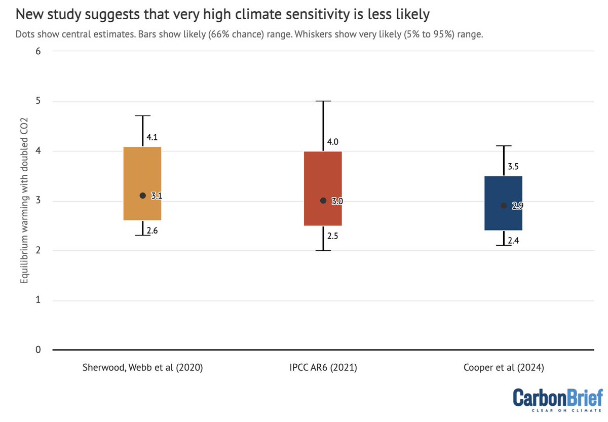 Excellent @CarbonBrief article by @VTCoop and @karmour_uw discussing their recent paper finding that new estimates from the last glacial maximum suggest that high climate sensitivity (>4C per doubling CO2) may be less likely than previously thought: carbonbrief.org/guest-post-ice…