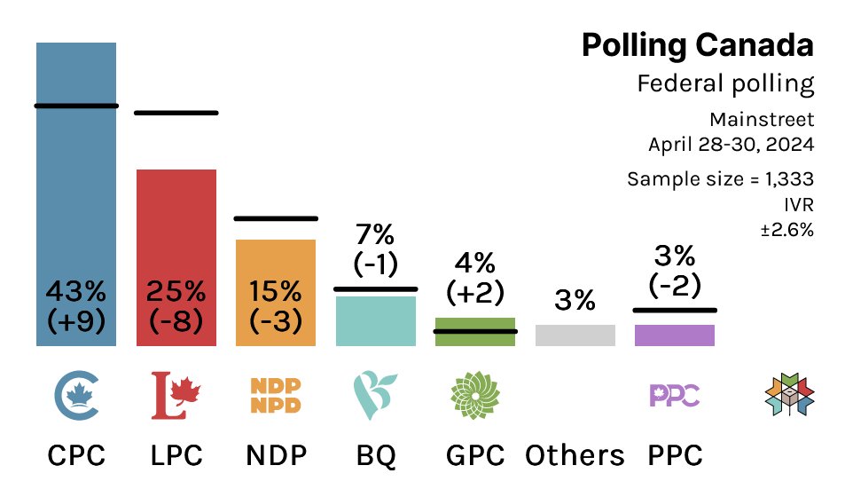 Federal Polling:

CPC: 43% (+9)
LPC: 25% (-8)
NDP: 15% (-3)
BQ: 7% (-1)
GPC: 4% (+2)
PPC: 3% (-2)
Others: 3%

Mainstreet Research / April 30, 2024 / n=1333 / MOE 2.6% / IVR

(% Change With 2021 Federal Election)

Check out federal details on @338Canada at: 338canada.com