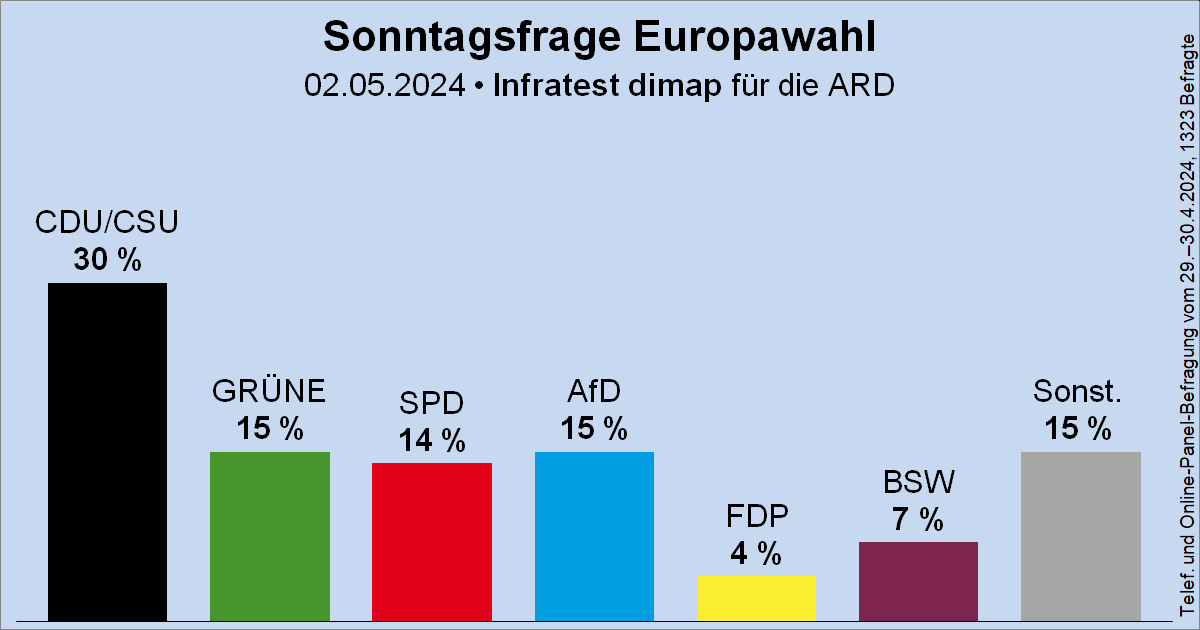 Sonntagsfrage zur Europawahl • Infratest dimap / ARD: CDU/CSU 30 % | GRÜNE 15 % | AfD 15 % | SPD 14 % | FDP 4 % | BSW 7 % | Sonstige 15 %
➤ Verlauf: wahlrecht.de/umfragen/europ…
🗓️Nächste Europawahl: 9. Juni 2024
#EUWahl #EP2024